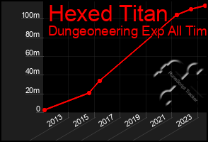 Total Graph of Hexed Titan