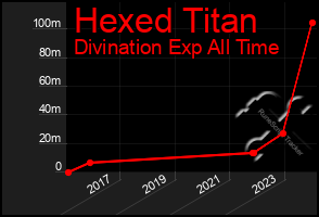 Total Graph of Hexed Titan