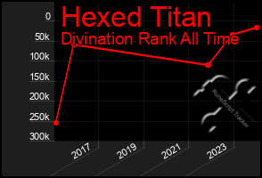 Total Graph of Hexed Titan