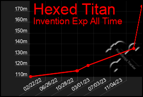 Total Graph of Hexed Titan