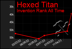 Total Graph of Hexed Titan