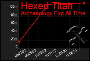 Total Graph of Hexed Titan