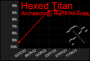 Total Graph of Hexed Titan