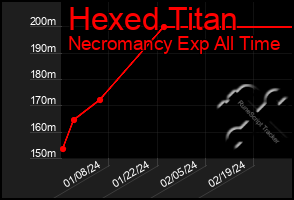 Total Graph of Hexed Titan