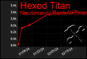 Total Graph of Hexed Titan