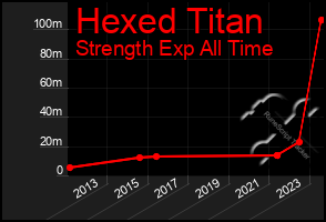 Total Graph of Hexed Titan