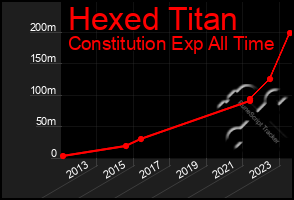 Total Graph of Hexed Titan