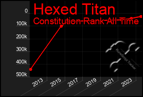 Total Graph of Hexed Titan