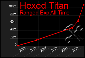 Total Graph of Hexed Titan