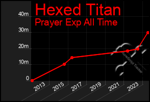 Total Graph of Hexed Titan