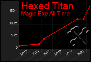 Total Graph of Hexed Titan