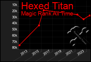 Total Graph of Hexed Titan