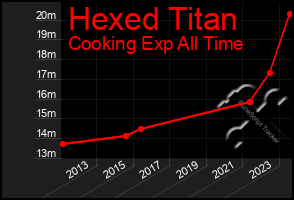 Total Graph of Hexed Titan