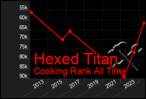 Total Graph of Hexed Titan