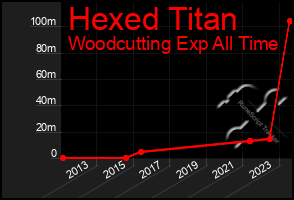 Total Graph of Hexed Titan