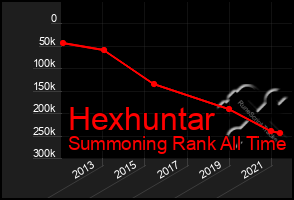 Total Graph of Hexhuntar