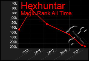 Total Graph of Hexhuntar