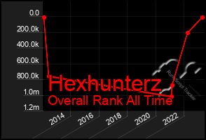 Total Graph of Hexhunterz