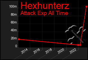 Total Graph of Hexhunterz