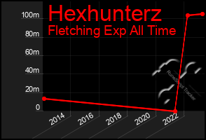 Total Graph of Hexhunterz