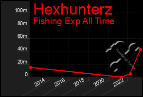 Total Graph of Hexhunterz