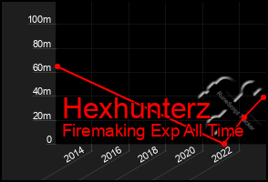 Total Graph of Hexhunterz