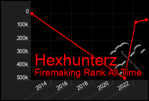 Total Graph of Hexhunterz