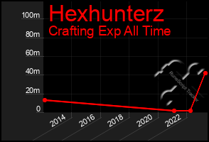 Total Graph of Hexhunterz