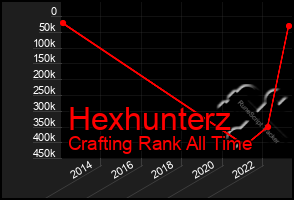 Total Graph of Hexhunterz