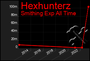 Total Graph of Hexhunterz