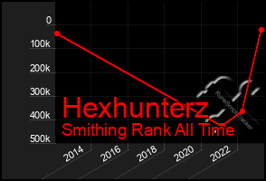 Total Graph of Hexhunterz