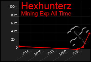 Total Graph of Hexhunterz