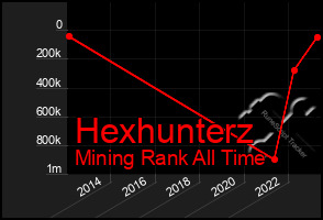 Total Graph of Hexhunterz