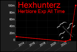 Total Graph of Hexhunterz