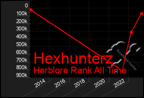 Total Graph of Hexhunterz