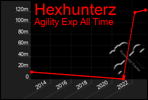 Total Graph of Hexhunterz