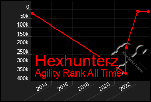 Total Graph of Hexhunterz