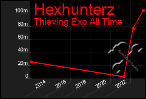 Total Graph of Hexhunterz