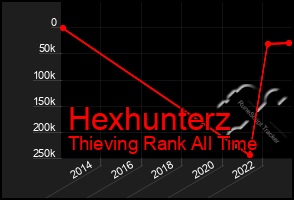 Total Graph of Hexhunterz