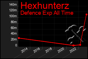 Total Graph of Hexhunterz