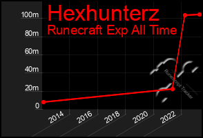 Total Graph of Hexhunterz