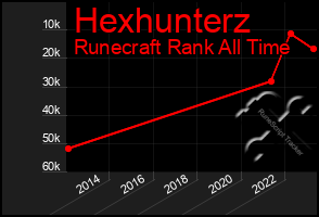 Total Graph of Hexhunterz