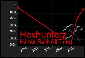 Total Graph of Hexhunterz