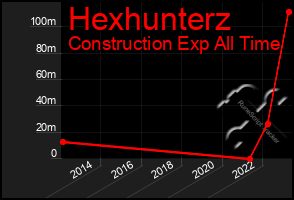 Total Graph of Hexhunterz