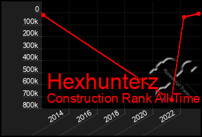 Total Graph of Hexhunterz