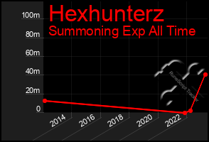 Total Graph of Hexhunterz