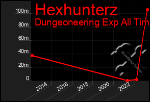 Total Graph of Hexhunterz