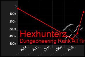 Total Graph of Hexhunterz