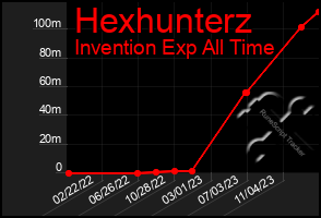 Total Graph of Hexhunterz