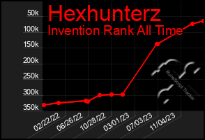 Total Graph of Hexhunterz